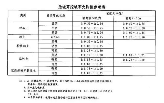 河东基坑支护放坡开挖主意事项